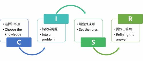 从知识到问题 问题讨论型学习活动的四部曲与知识流程外包新范式