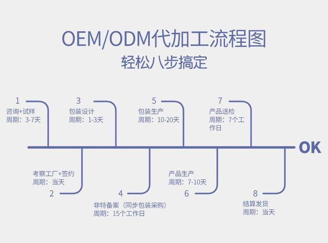 胶原蛋 白软 糖益生 菌膳 食纤维凝胶 软糖定制 o e m 贴牌 - 爱企查