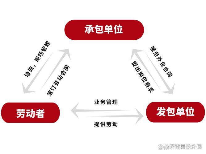 岗位外包的定义