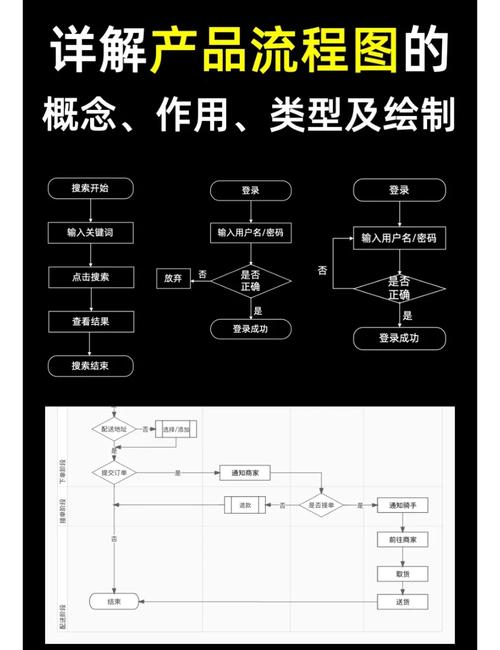 产品经理必知的产品流程图